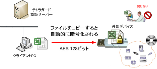 テトラガードの自動暗号化機能