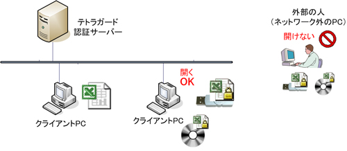テトラガードの自動暗号化機能その2 情報漏洩