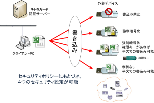 アウトバウンドセキュリティの設定モード