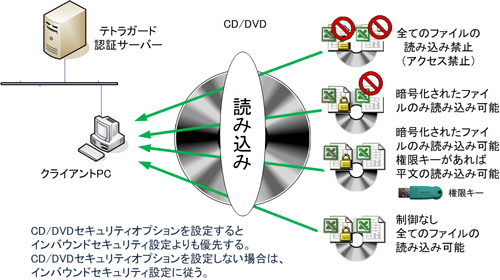 CD/DVDインバウンドセキュリティ