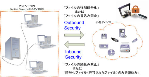 テトラガードの概念図 情報漏洩